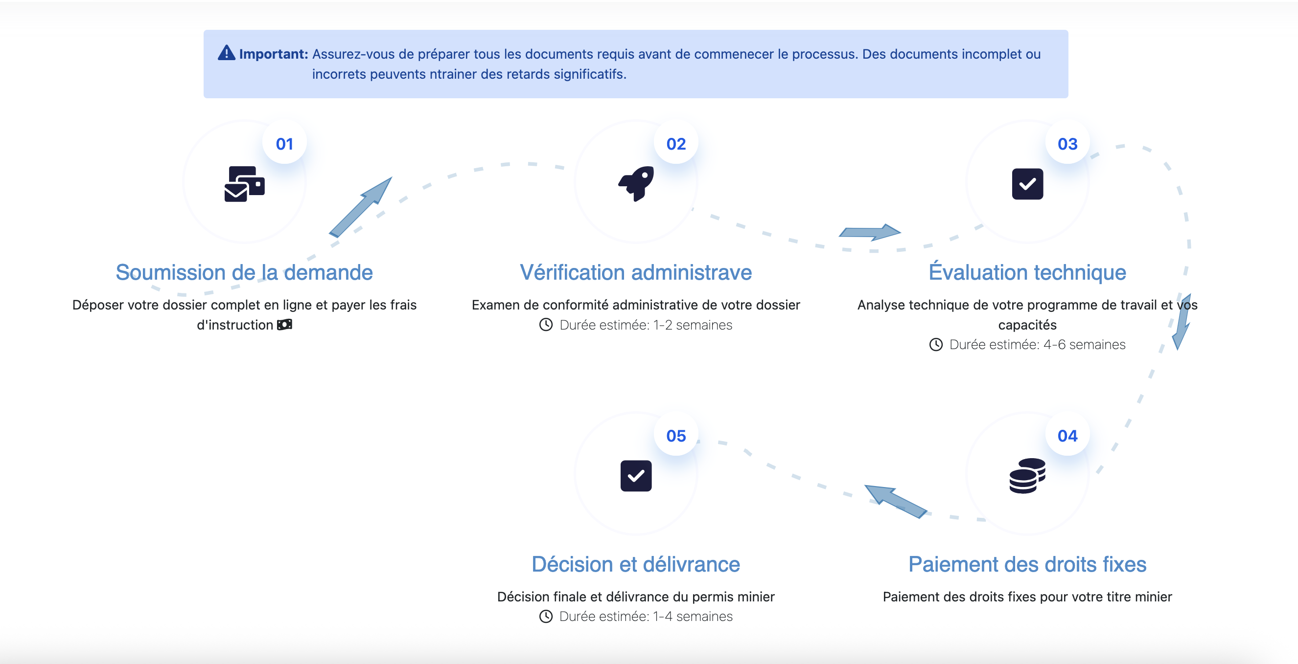 Vue d'ensemble du processus